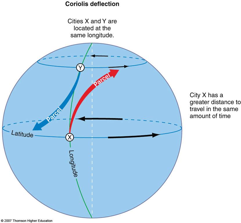 Coriolis Force In the Northern Hemisphere, Coriolis forces