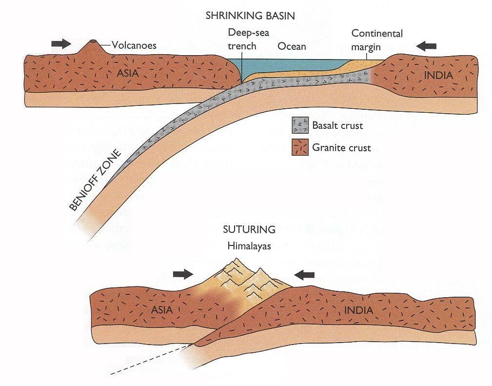 16 Figure 5.19 Plate Boundaries When two plates collide one of two different things occur.