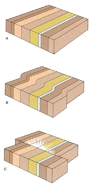 9 Earthquake Mechanics no stress or deformation stresses with deformation catastrophic rupture & slippage along fault EARTHQUAKE! Figure 5.