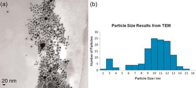 Nanoparticle aggregation in PEMFCs using surfactants In this paper, platinum nanoparticles are prepared in aqueous dispersion using the cationic surfactants tetradecyltrimethylammonium bromide (C 14