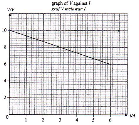 SULIT 9 For Examiner s Use Diagram 2.2 Rajah 2.2 (a) State the relationship between V and I. (b) Nyatakan hubungan antara V dengan I.