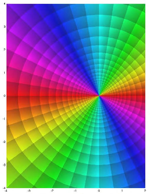 As it can be seen the order of the colours is the same as that the original complex plane C.