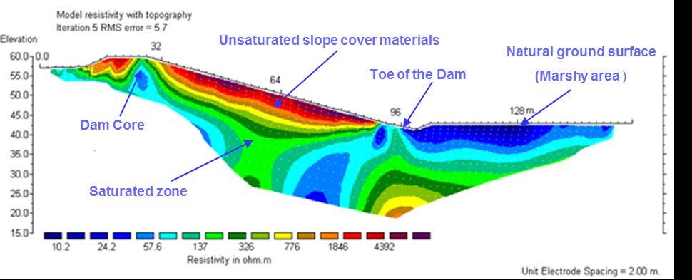 Farther along the dam (increasing surface coordinates) there is a reverse pattern in the resistivity variation i.e. a very low resistivity at the surface and increasing resistivity with the depth.