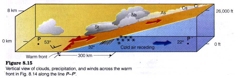 About Warm Fronts (EOM) A warm front is the trailing edge of a retreating shallow wedge of cold air, increasing in depth by 1 km for each 100-150 km ahead of the front.