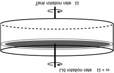 9.1. THE WIND STRESS AND EKMAN LAYERS 219 Figure 9.5: We rotate a disc at rate! on the surface of a cylindrical tank of water and the whole apparatus is then rotated at rate on our turntable.