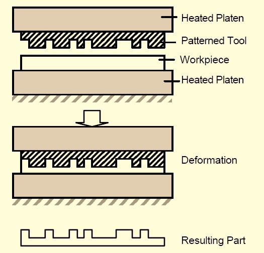 Background: Hot Embossing Hot Embossing Goal: Formation of surface structures in polymer or other materials