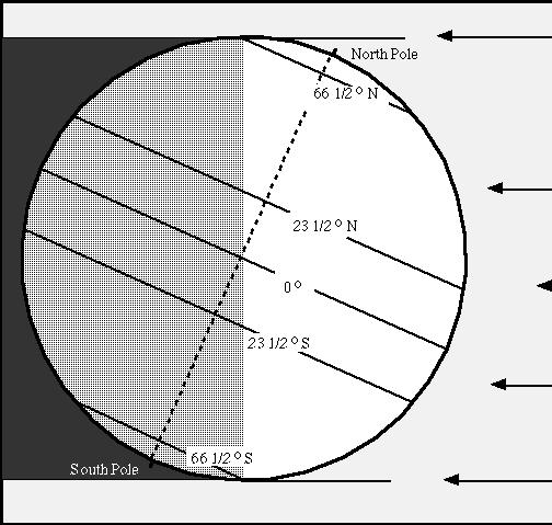 B. Earth s axis is tilted relative to the plane of it s orbit. (Draw and label your diagram according to the diagram at the right.