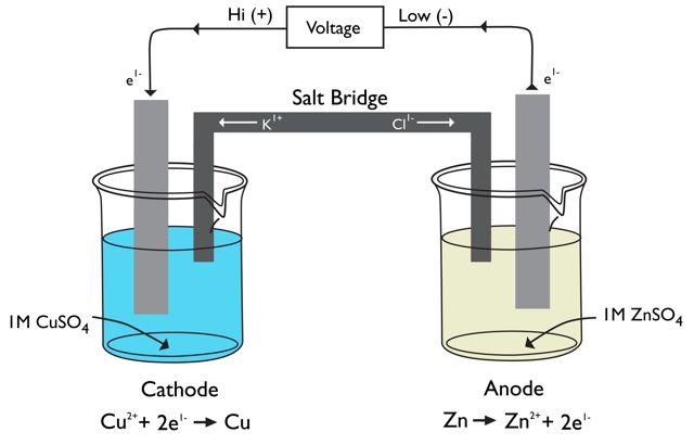 external circuit if the half-reactions are separated into different compartments. This is how batteries work. Such devices are called galvanic cells 4.