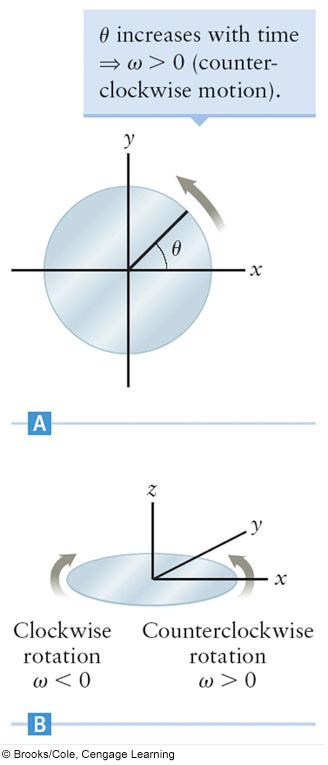 The angular acceleration, α, is the rate of change of the angular velocity.
