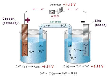 ELECTROCHEMICAL CELLS salt bridge a U-shaped tube containing a strong electrolyte solution Q: Why is this necessary?