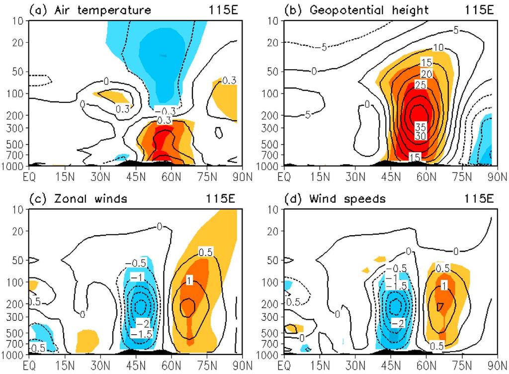 Figure 4. Height-latitude section of model-simulated summer SATI-regressed (a) air temperature, (b) GPH, (c) zonal winds, and (d) wind speeds along 115 E in the model control run during 1954 1999.