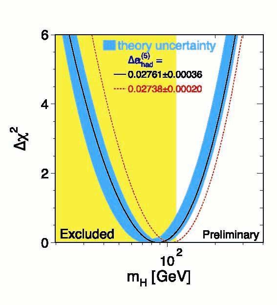 LHC: The Energy Frontier the origin of mass The Standard Model prefers a Higgs boson mass of less