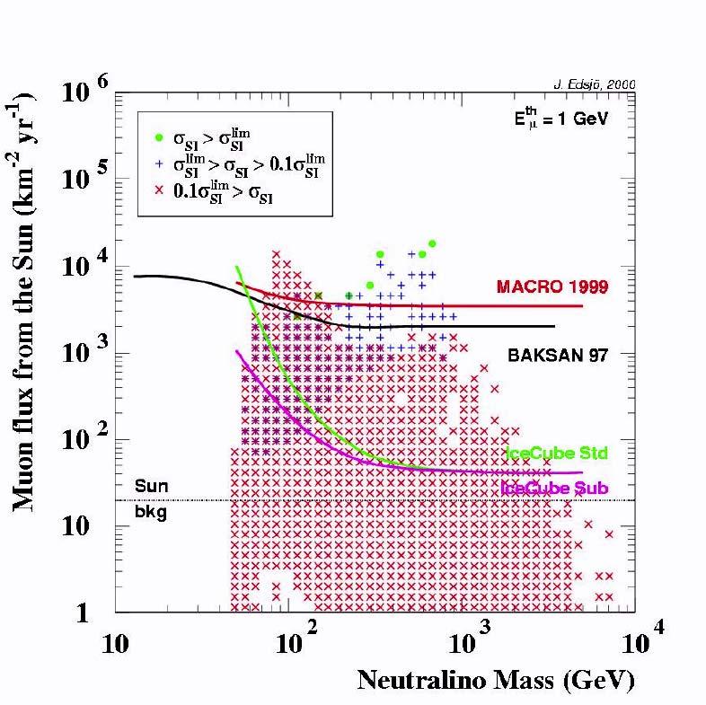 IceCube: Sensitivity to Dark Matter Neutralinos are good candidates for dark matter. They may be indirectly detected indirectly through their annihilations in the Sun.