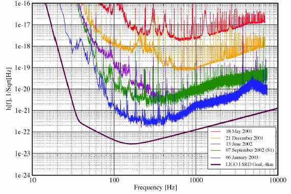 LIGO Sensitivity Livingston 4km Interferometer May 01 Jan