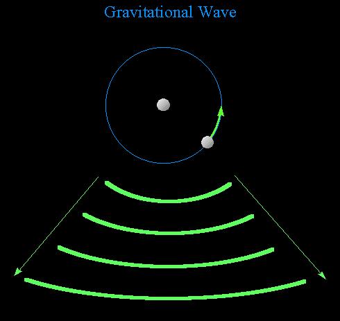 ! Pulsars and Planets (Really??)! Gravitational Radiation (gravity waves)! Periodic delay times were noted around PSR B1257+12 in the early 1990 s.