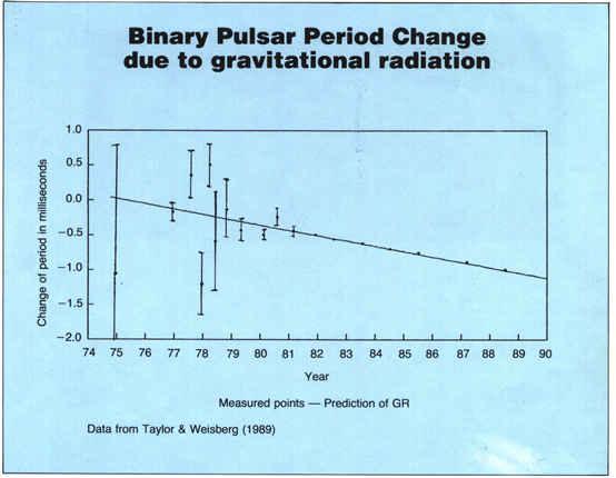 The first example/proof of this was the motion of Mercury, but the binary pulsar s orbit also precesses at the rate predicted by general relativity.! The orbital period is 7.