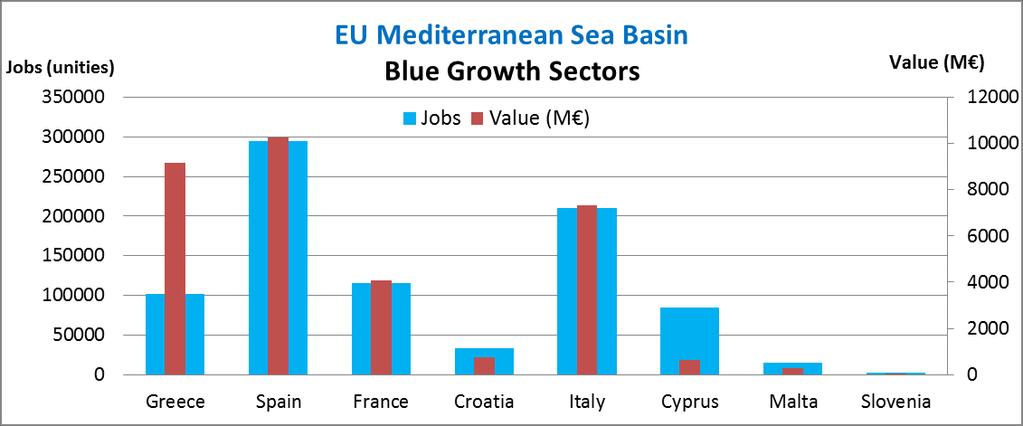 Figure 12 Mediterranean Sea (Source: DG Maritime Affairs, 2014) If one just considers blue growth sectors (costal tourism, aquaculture and fishing, marine biotechnology, ocean energy and seabed