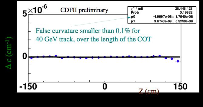 COT Wire Alignment Fit separate helices to cosmic ray tracks on each side Compare track parameters of the