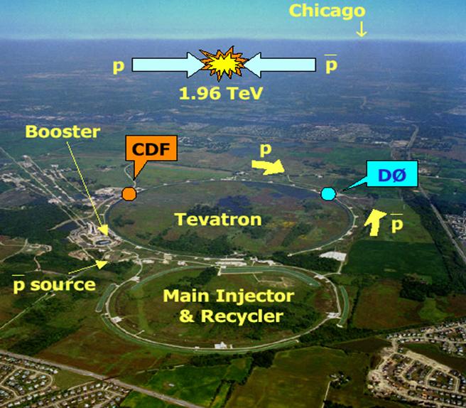 Tevatron Collider Tevatron is a proton antiproton collider with ~1 TeV per beam Currently the only place in the world where W and Z bosons