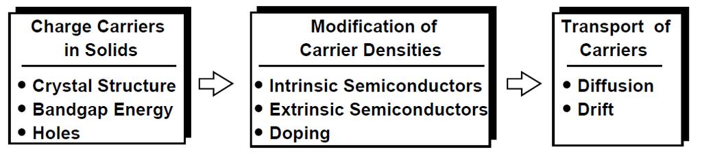 Charge Carriers in Semiconductor To understand PN junction s I/V characteristics, it is important to understand charge carriers behavior in solids, how to modify carrier