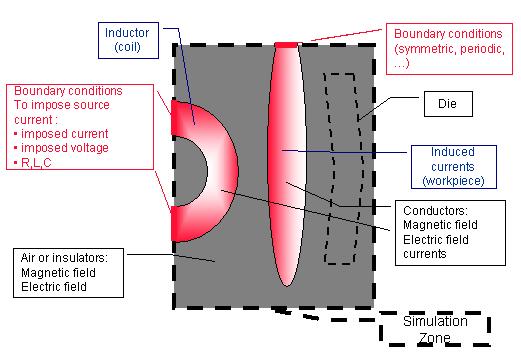 of conductor regions. In non-conductive bodies a Boundary Element Method is employed. More specifically, eq.10) is projected against basis functions to get a Finite Element representation.