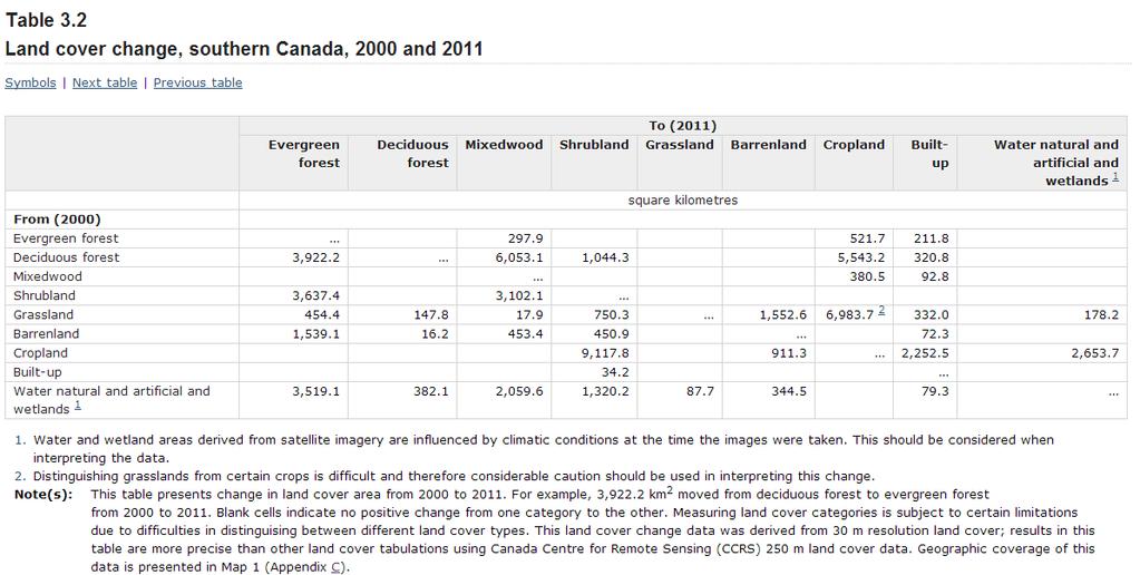 Key land accounts questions What is on Canada s land surface? What and how has the land surface changed over time?