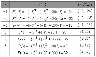 CHAPTER Polynomial and Rational Functions Additional