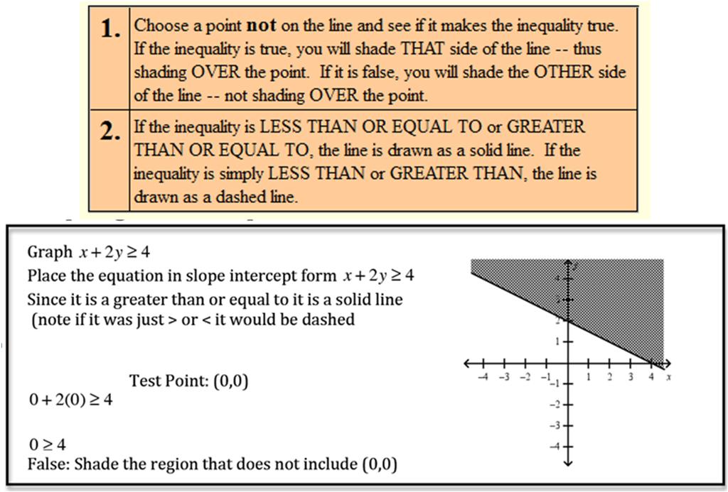 Part XI. Graphing Linear Inequalities: Graphing an inequality starts by graphing the corresponding straight line.
