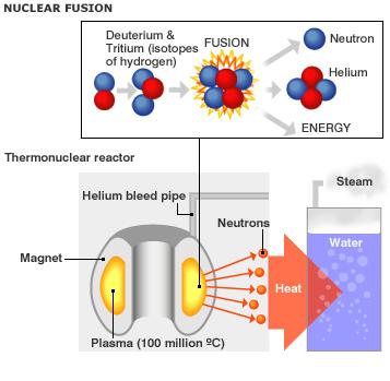 ENERGY IN FUSION A large amount of energy is needed to create very high