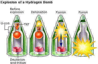 Nuclear Weapons This is a Uncontrolled Fission Reaction Tremendous amounts of energy available from small amounts of fuel can be smuggled easily.