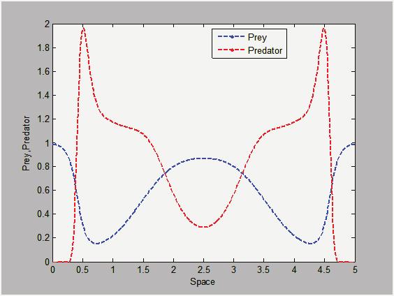 In this section we perform numerical simulations to illustrate the results obtained in previous sections. We choose the set of parameters D 0:45, ˇ D 0:9, D 0:2 for the model System (1).