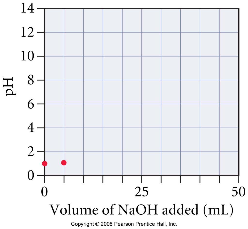 Adding NaOH to HCl 25.0 added ml 30.0 35.0 10.0 25.0 0.100 ml M NaOH HCl 0.00050 0.00100 0.00250 0.00200 0.00150 equivalence mol point NaOH HCl ph 11.96 12.22 1.00 1.18 1.37 7.