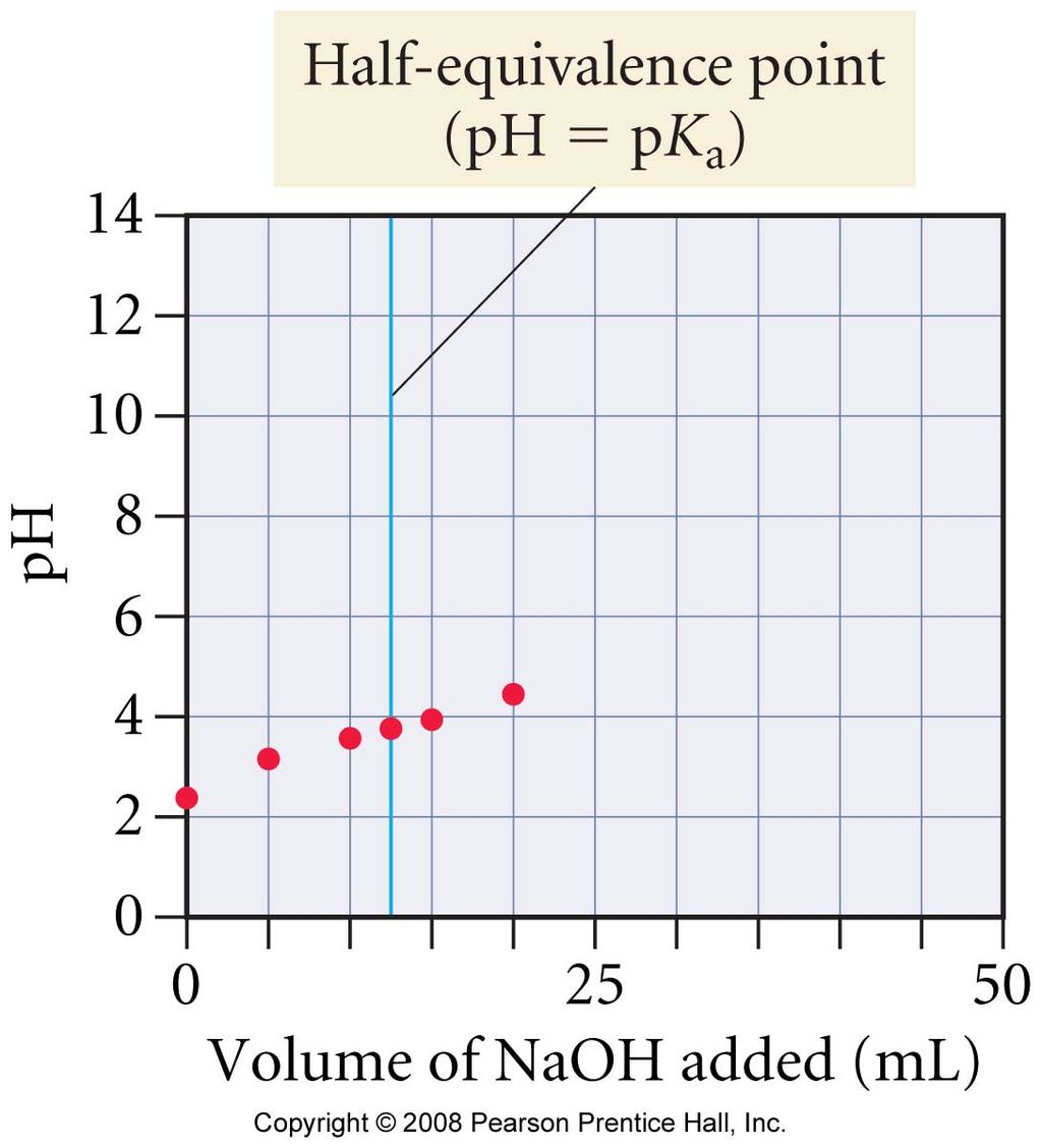 Adding NaOH to HCHO 2 initial added HCHO 30.0 35.0 10.0 25.0 ml 2 solution NaOH 0.00050 0.00100 0.00250 0.00200 0.00150 equivalence mol point NaOH HCHO 2 xs ph 0.00250 11.96 12.22 2.37 3.14 3.