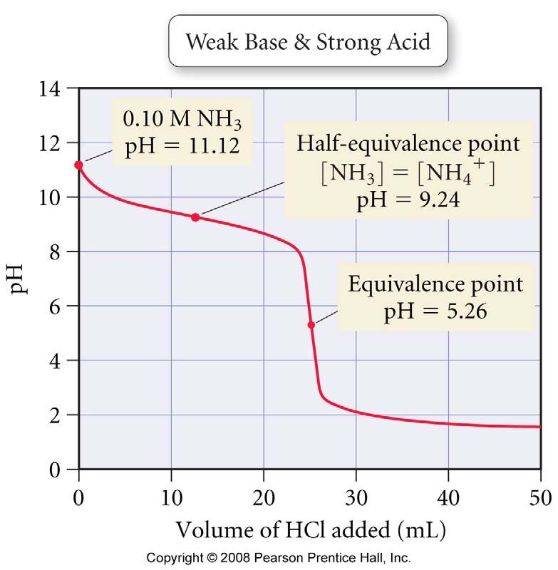 Titration Curve of a Weak Base with a Strong