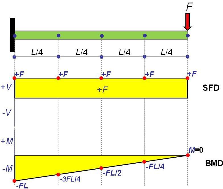 Beams SFD and BMD V = V 0 + (negative of area under the loading curve from x 0 to x) M = M 0 + (area under the shear diagram from x 0 to x) If there is no externally applied moment M 0 at x 0 = 0,