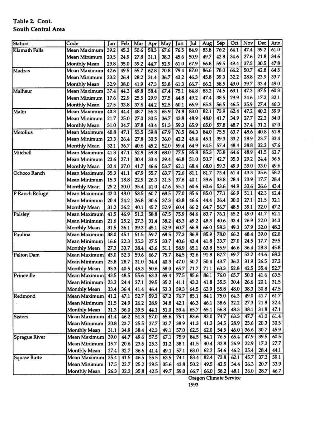Table 2. Cont. Station Code Jan Feb Mar Apr May Jun Jul Aug Sep Oct Nov Dec Ann - Klamath Falls Mean Maximum 39.2 45.2 50.6 58.3 67.6 76.5 84.9 83.8 76.2 64.1 47.4 39.2 61.0 Mean Minimum 20.5 24.9 27.