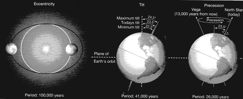 Earth s Orbit and Its Variations Precession of Axis First, Earth spins around on its axis once every day The Tilt.