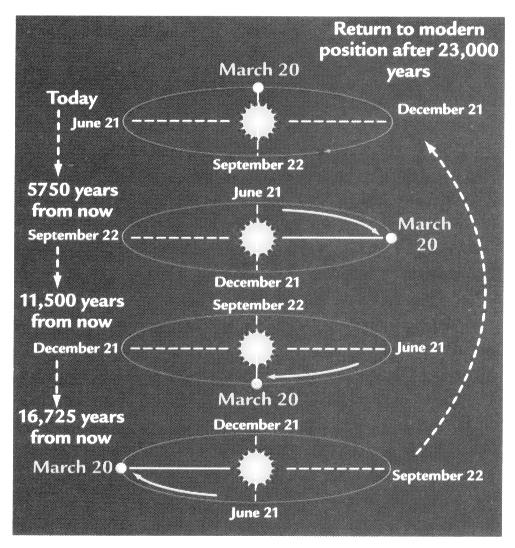 Axial precession is a slow turning of Earth;s axis of rotation through a circular path, with a full turn every 25,700 years.