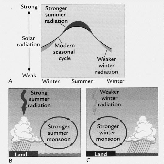 The Orbital Monsoon Hypothesis The 23,000-year cycle of orbital procession increases (decreases) summer insolation and at the same time decreases (increases) winter insolation at low and