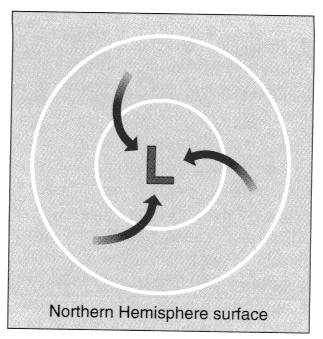 Flow Anticyclonic Flow H (high pressure) pressure