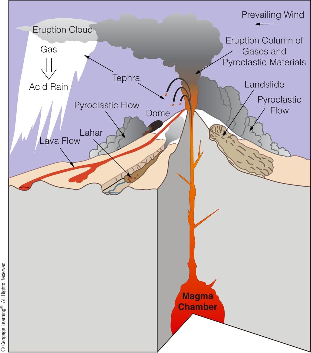 ! - lava flows - pyroclastic