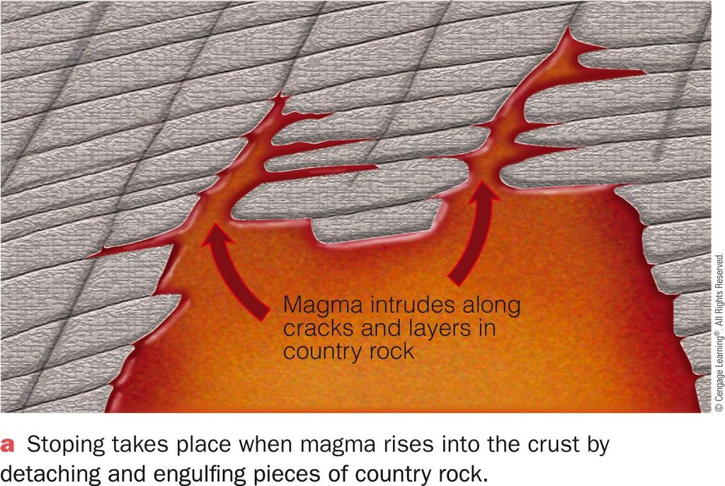 - stoping: when magma rises into the crust/country rock by breaking off