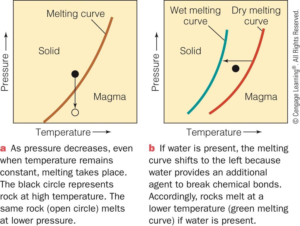 ! - The Origin of Magma at Spreading Ridges - (a) Melting temperature rises