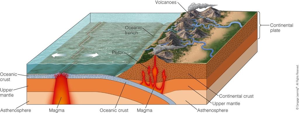 - The Origin of Magma at Spreading Ridges - Melting is initiated by a pressure decrease at spreading ridges - Presence of water also decreases melting temperature - Partial melting explains how mafic