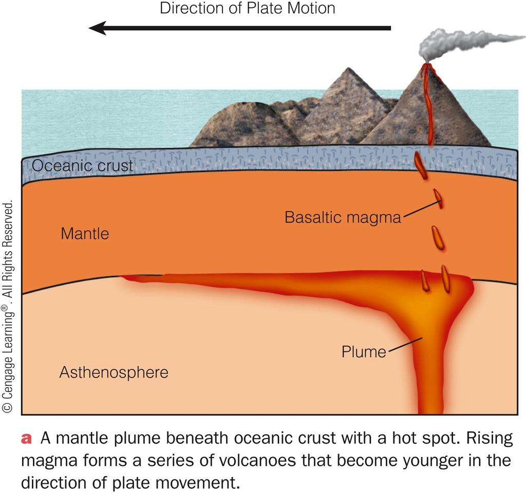 !! - The Origin of Magma at Hot Spots - Hot mantle rock rises - Decrease in pressure melts mantle