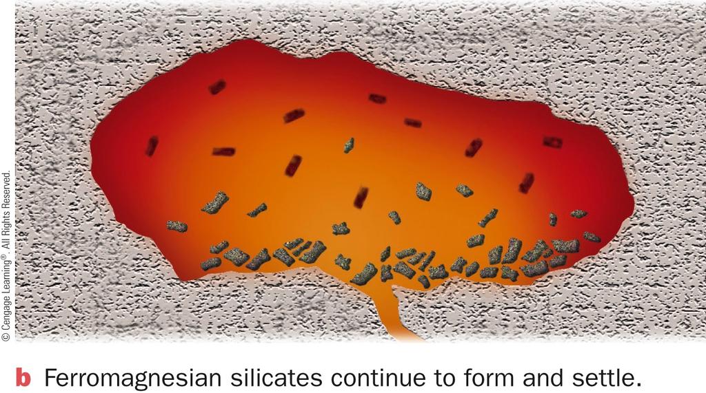 Mafic minerals form first, leaving the melt richer in silica.