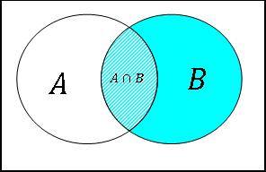 Conditional Probability In terms of P(B) and P(A and B) we have P A B = P A B P B A B P(B) gives the probability of an event in the B set.