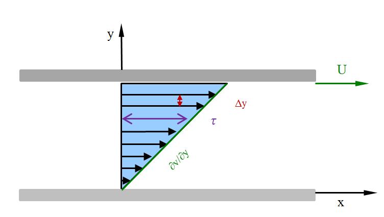 Figure 3: Flow between two parallel plates to demonstrate