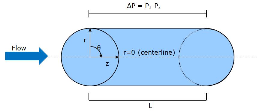 Figure 4: Fluid flow in a pipe with a circular cross section and a pressure