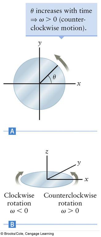 The angular acceleration, α, is the rate of change of the angular velocity.